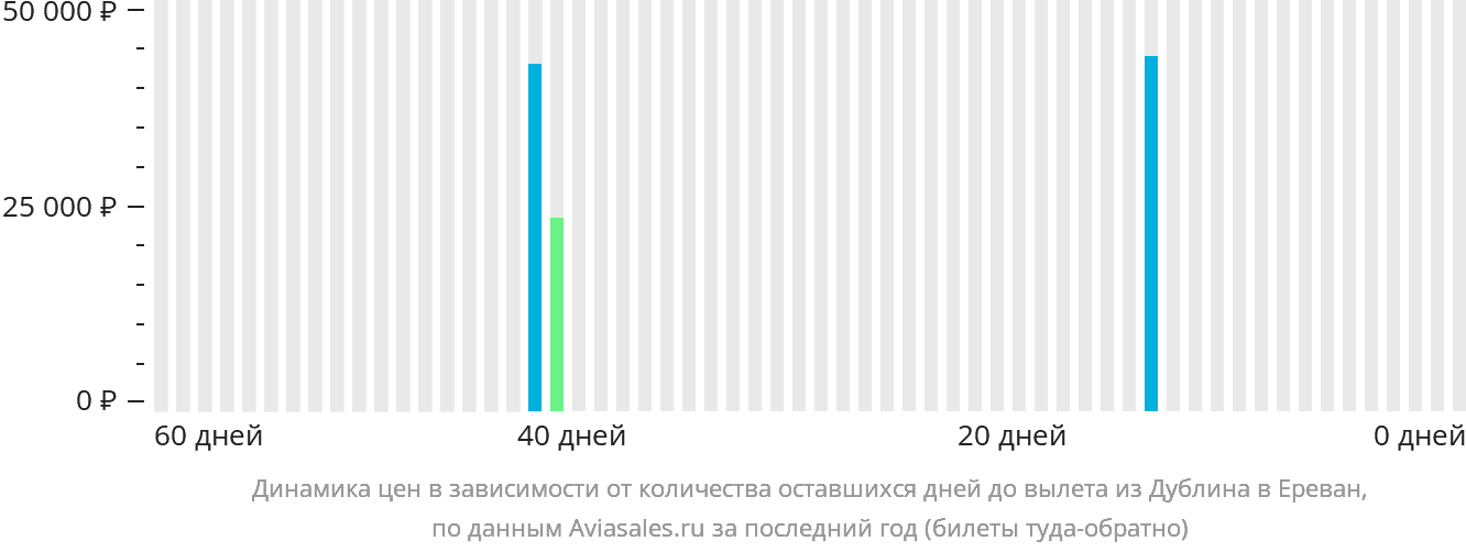 Динамика цен в зависимости от количества оставшихся дней до вылета из Дублина в Ереван