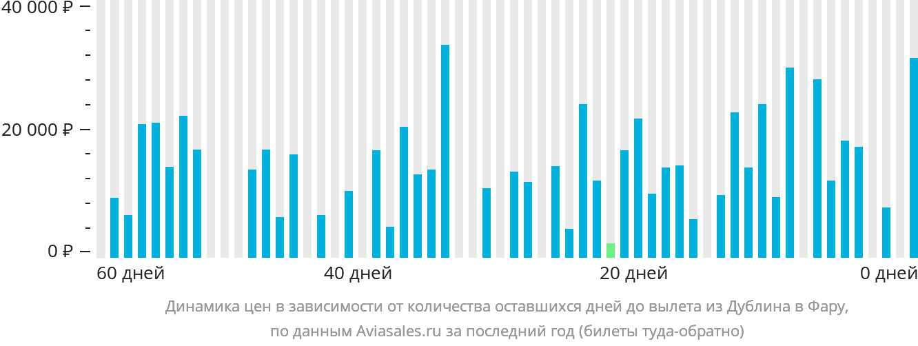 Динамика цен в зависимости от количества оставшихся дней до вылета из Дублина в Фару