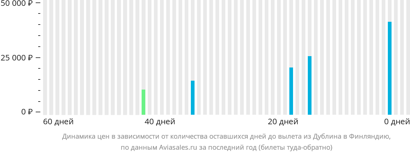 Динамика цен в зависимости от количества оставшихся дней до вылета из Дублина в Финляндию