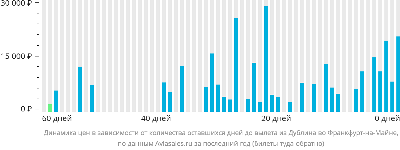 Динамика цен в зависимости от количества оставшихся дней до вылета из Дублина во Франкфурт-на-Майне