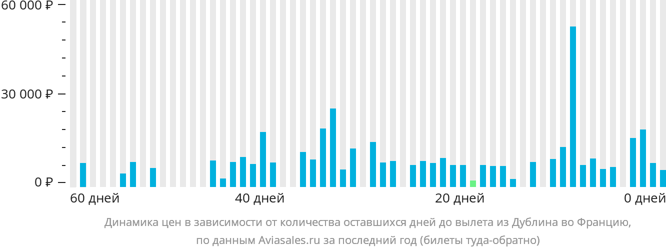 Динамика цен в зависимости от количества оставшихся дней до вылета из Дублина во Францию