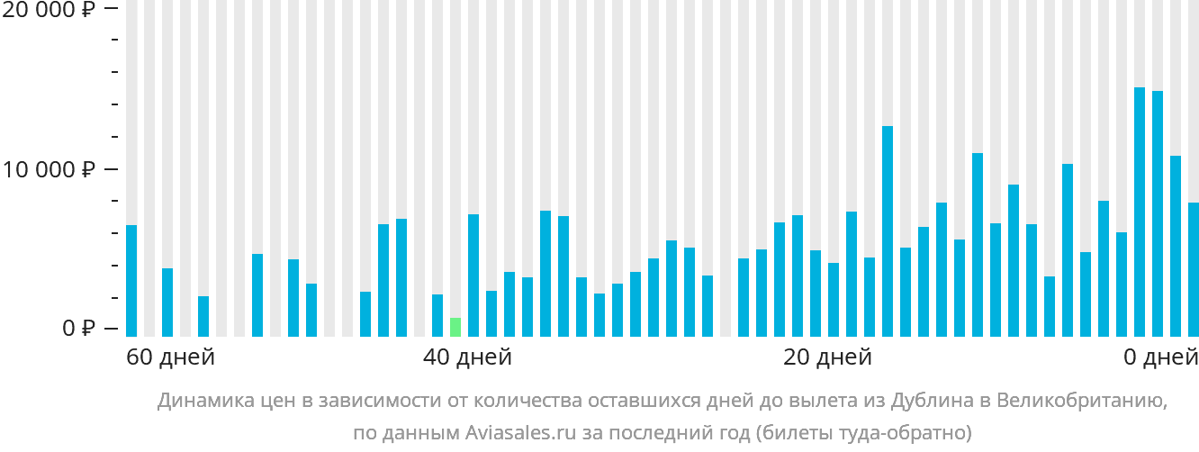 Динамика цен в зависимости от количества оставшихся дней до вылета из Дублина в Великобританию