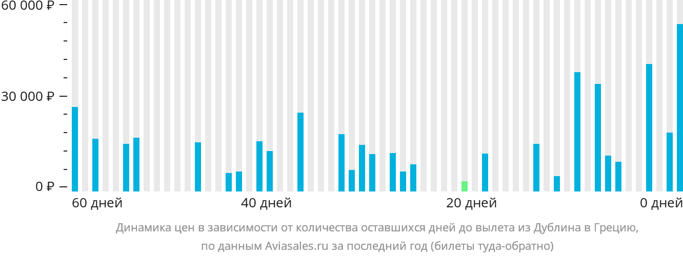 Динамика цен в зависимости от количества оставшихся дней до вылета из Дублина в Грецию