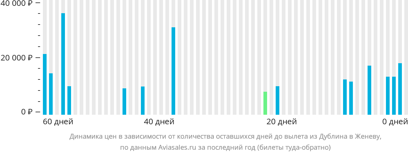 Динамика цен в зависимости от количества оставшихся дней до вылета из Дублина в Женеву