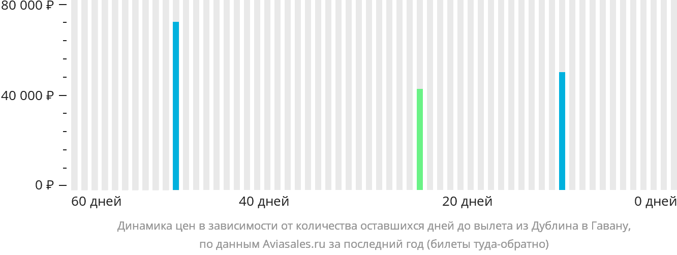 Динамика цен в зависимости от количества оставшихся дней до вылета из Дублина в Гавану