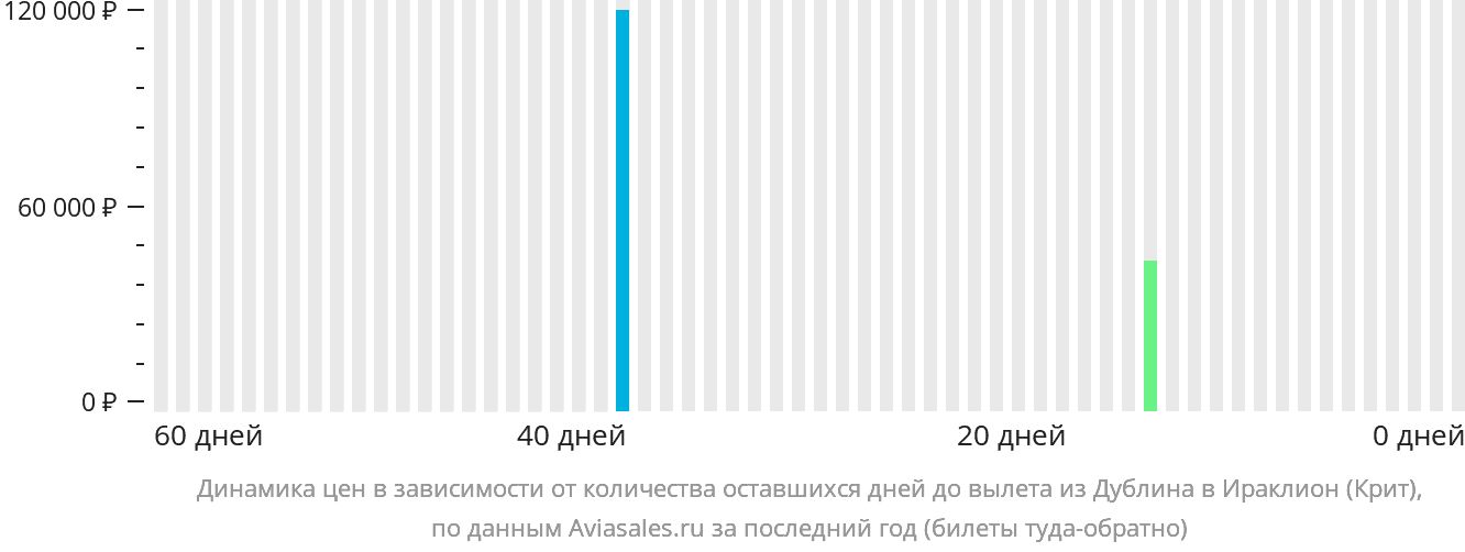 Динамика цен в зависимости от количества оставшихся дней до вылета из Дублина в Ираклион