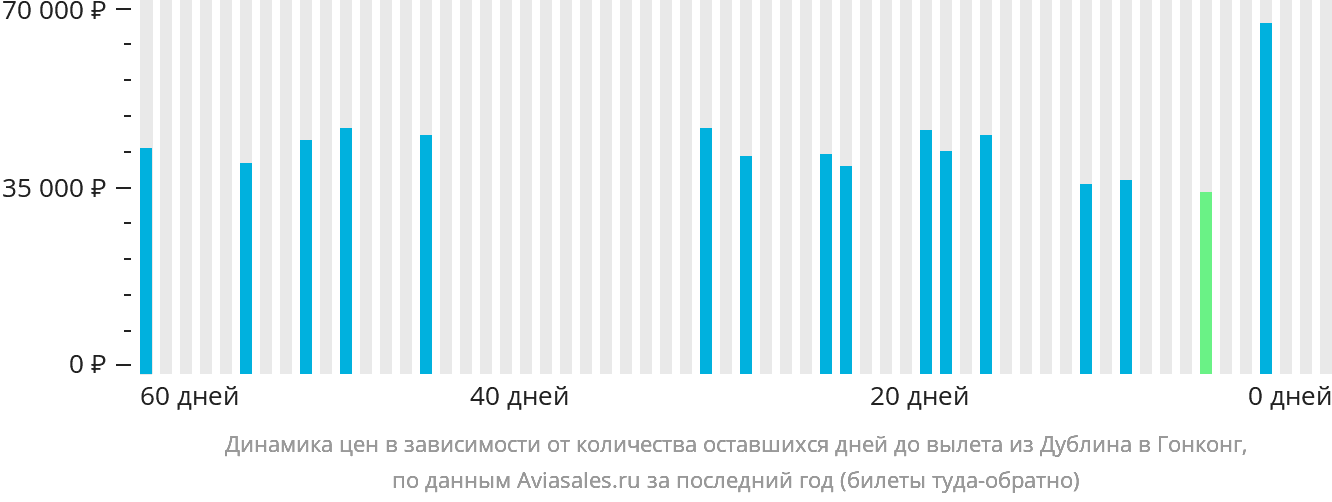 Динамика цен в зависимости от количества оставшихся дней до вылета из Дублина в Гонконг