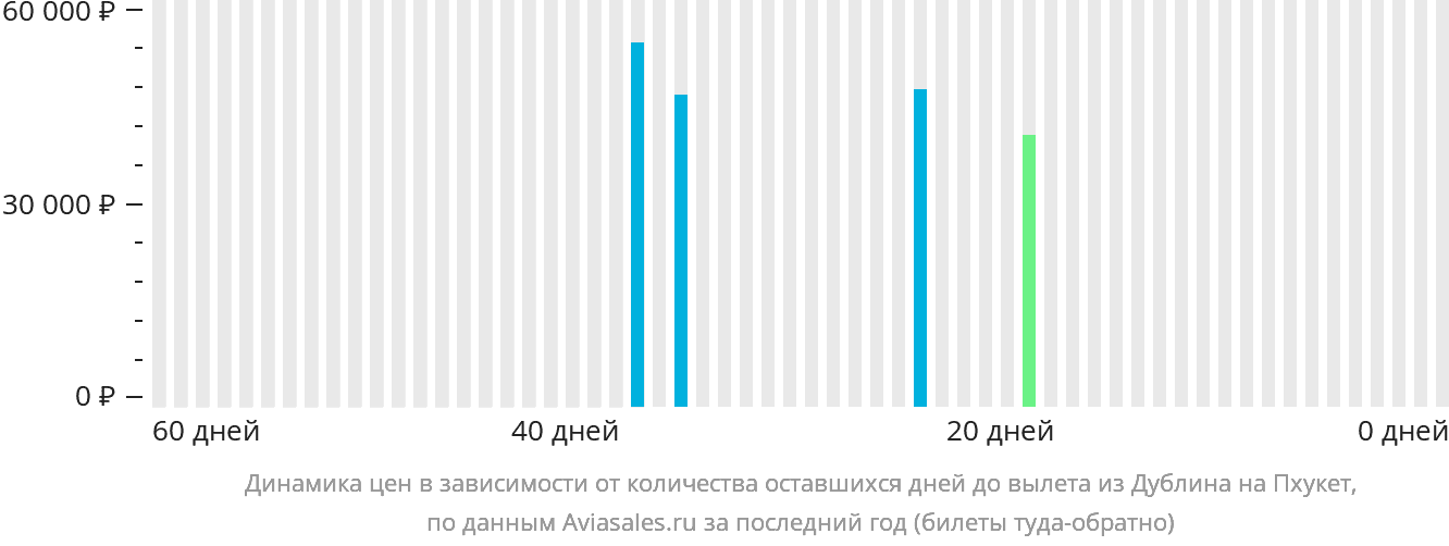 Динамика цен в зависимости от количества оставшихся дней до вылета из Дублина на Пхукет