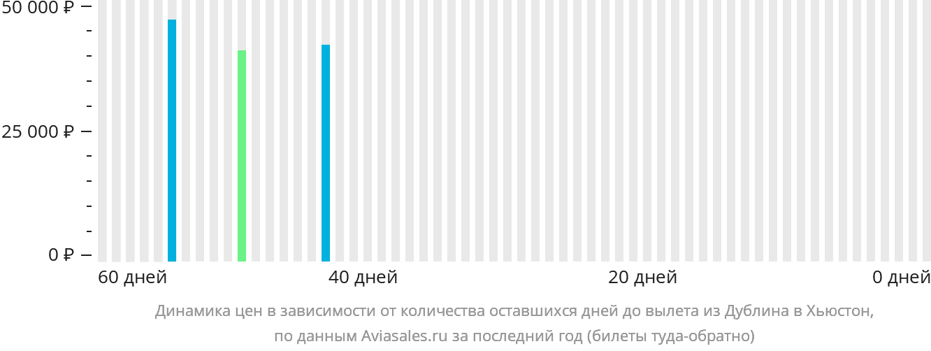 Динамика цен в зависимости от количества оставшихся дней до вылета из Дублина в Хьюстон