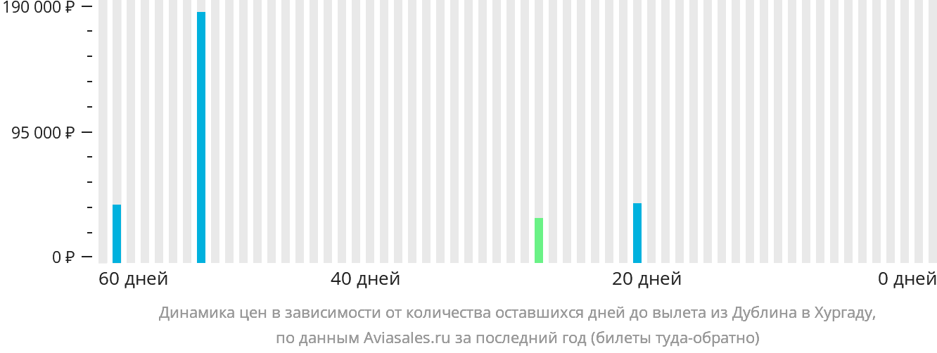 Динамика цен в зависимости от количества оставшихся дней до вылета из Дублина в Хургаду