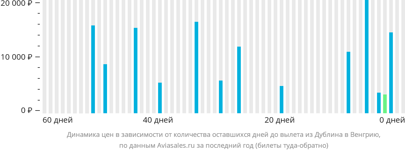 Динамика цен в зависимости от количества оставшихся дней до вылета из Дублина в Венгрию
