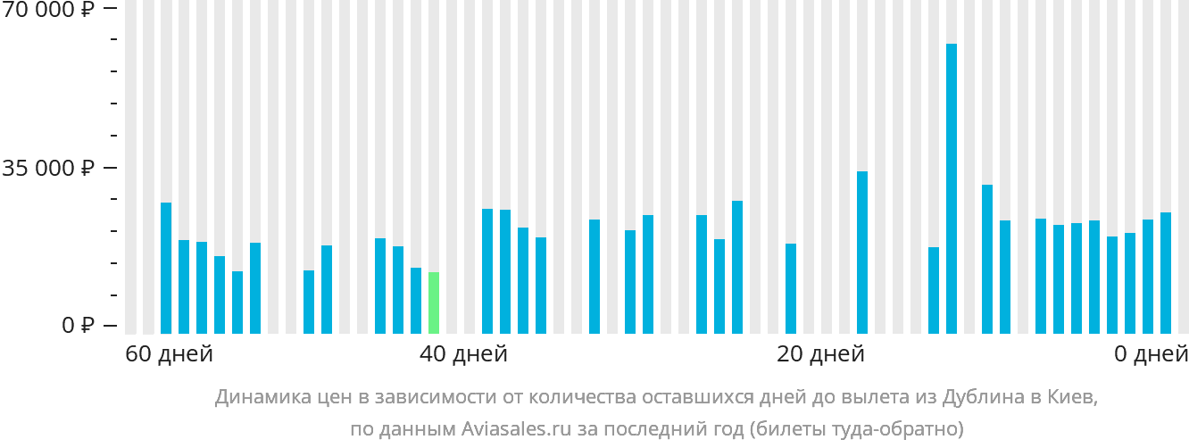 Динамика цен в зависимости от количества оставшихся дней до вылета из Дублина в Киев