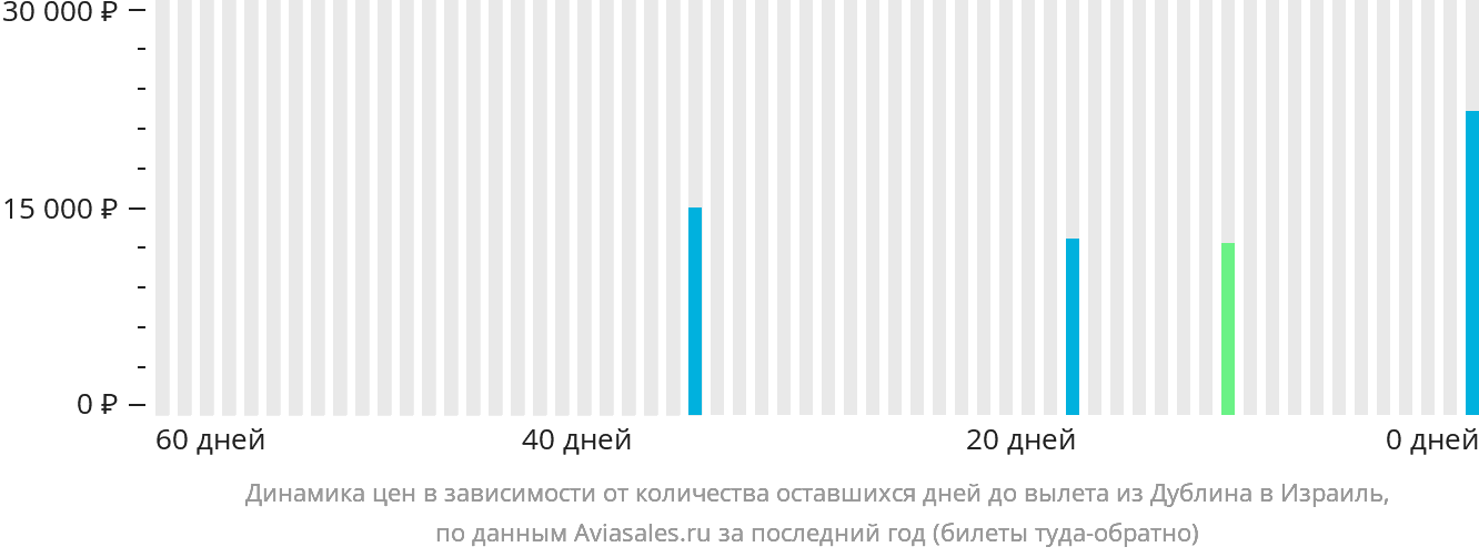 Динамика цен в зависимости от количества оставшихся дней до вылета из Дублина в Израиль
