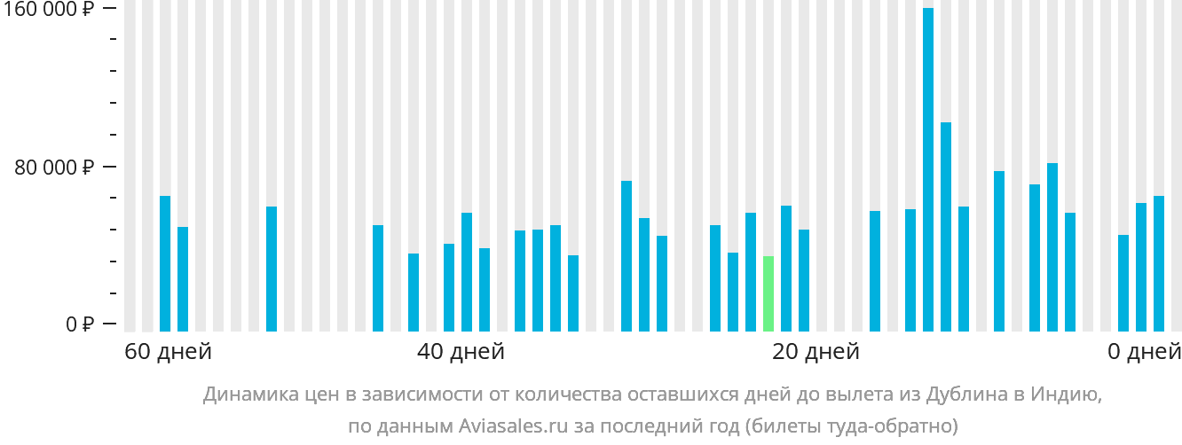 Динамика цен в зависимости от количества оставшихся дней до вылета из Дублина в Индию