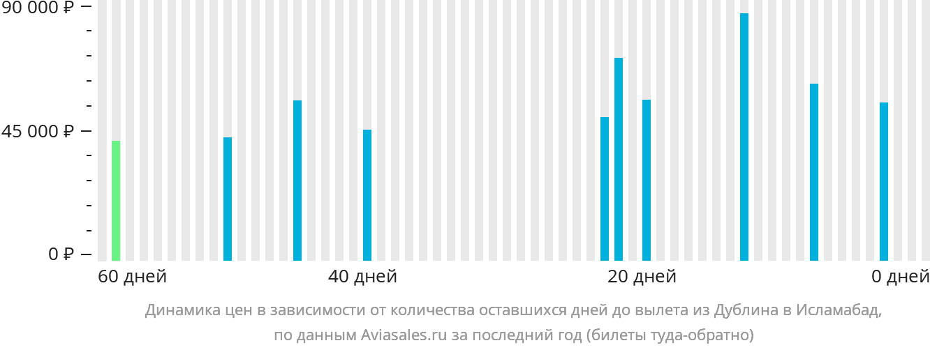 Динамика цен в зависимости от количества оставшихся дней до вылета из Дублина в Исламабад