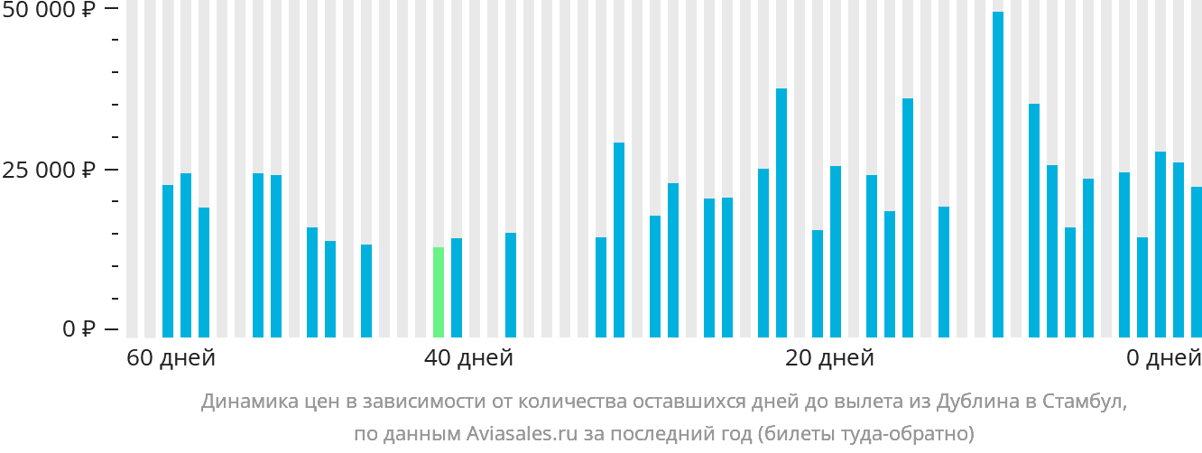 Динамика цен в зависимости от количества оставшихся дней до вылета из Дублина в Стамбул