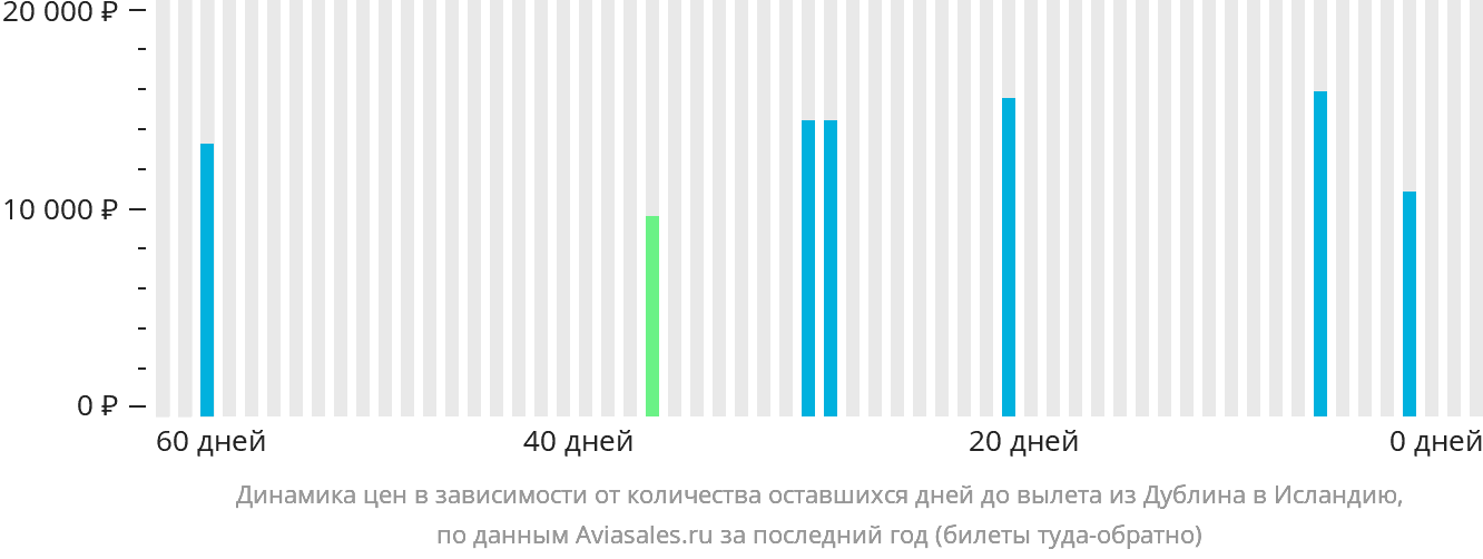 Динамика цен в зависимости от количества оставшихся дней до вылета из Дублина в Исландию