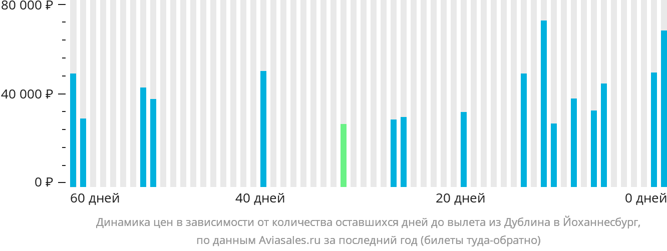 Динамика цен в зависимости от количества оставшихся дней до вылета из Дублина в Йоханнесбург