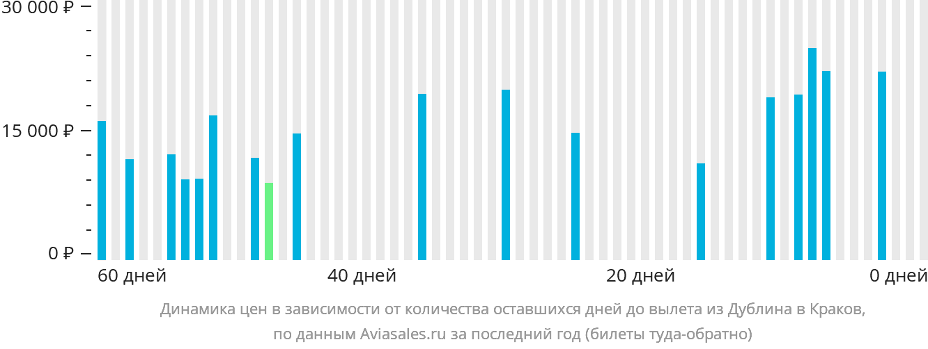 Динамика цен в зависимости от количества оставшихся дней до вылета из Дублина в Краков
