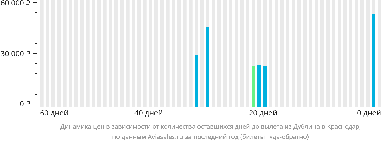 Динамика цен в зависимости от количества оставшихся дней до вылета из Дублина в Краснодар
