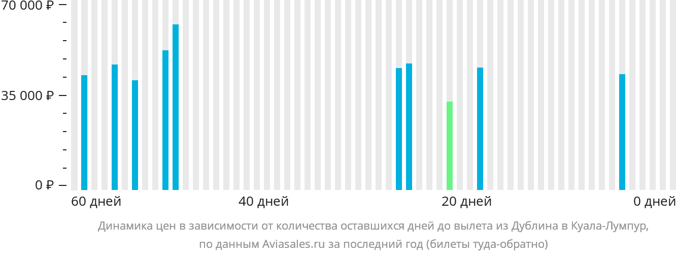 Динамика цен в зависимости от количества оставшихся дней до вылета из Дублина в Куала-Лумпур