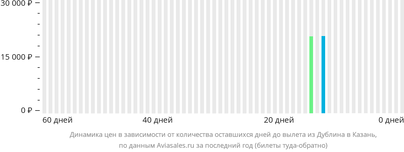 Динамика цен в зависимости от количества оставшихся дней до вылета из Дублина в Казань