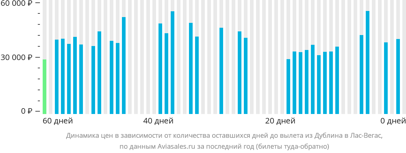 Динамика цен в зависимости от количества оставшихся дней до вылета из Дублина в Лас-Вегас
