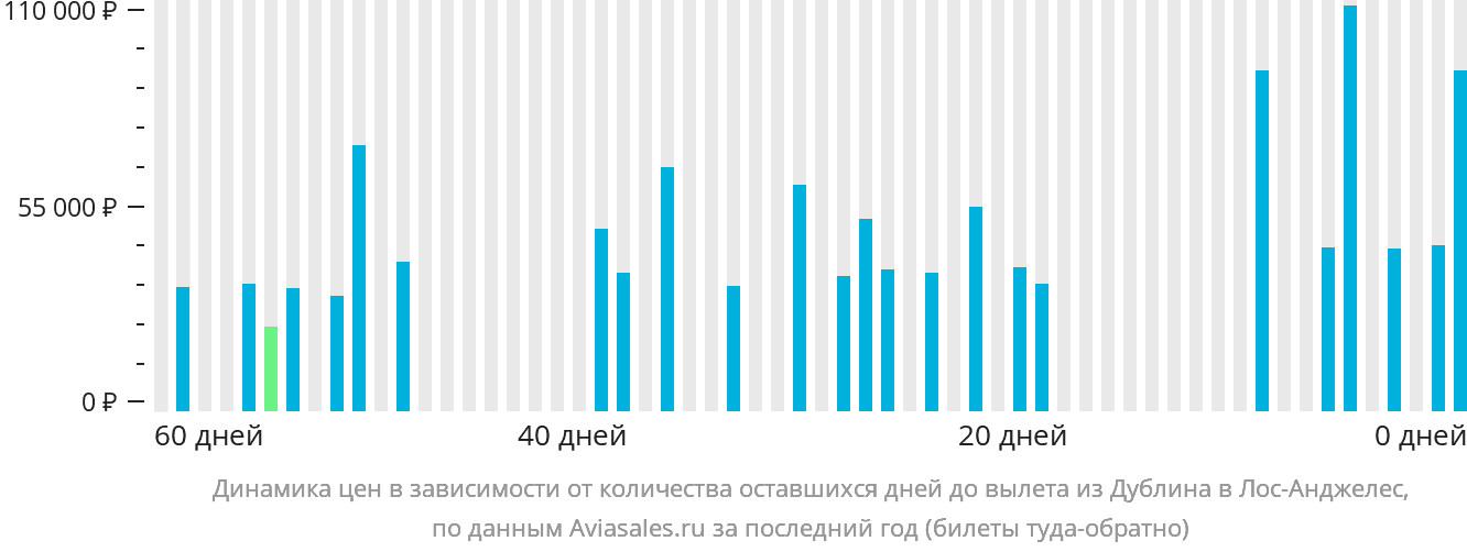 Динамика цен в зависимости от количества оставшихся дней до вылета из Дублина в Лос-Анджелес