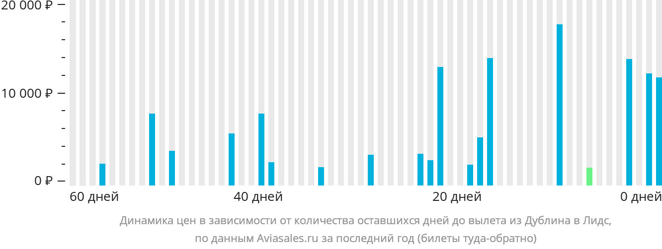 Динамика цен в зависимости от количества оставшихся дней до вылета из Дублина в Лидс