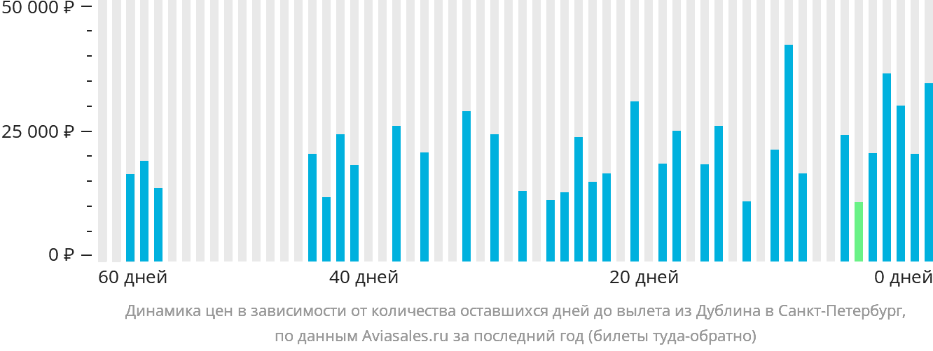Динамика цен в зависимости от количества оставшихся дней до вылета из Дублина в Санкт-Петербург