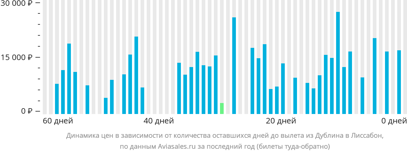 Динамика цен в зависимости от количества оставшихся дней до вылета из Дублина в Лиссабон