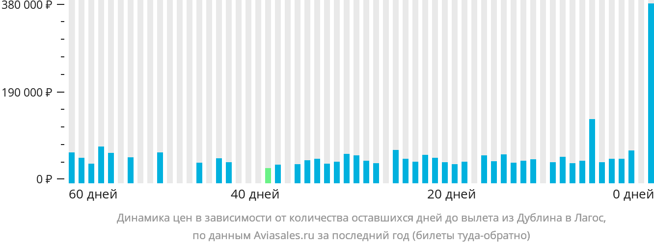 Динамика цен в зависимости от количества оставшихся дней до вылета из Дублина в Лагос