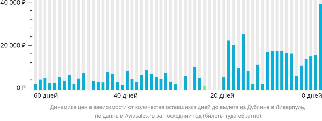 Динамика цен в зависимости от количества оставшихся дней до вылета из Дублина в Ливерпуль
