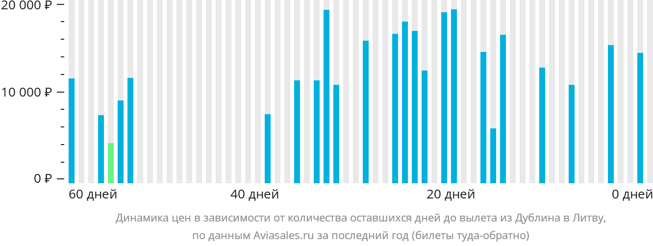 Динамика цен в зависимости от количества оставшихся дней до вылета из Дублина в Литву