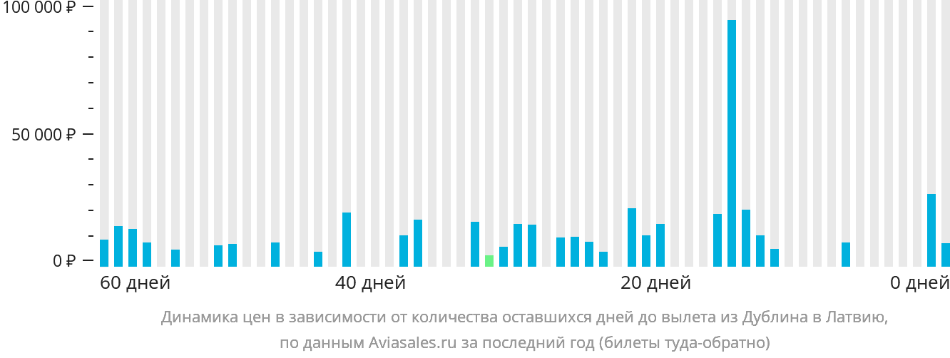 Динамика цен в зависимости от количества оставшихся дней до вылета из Дублина в Латвию