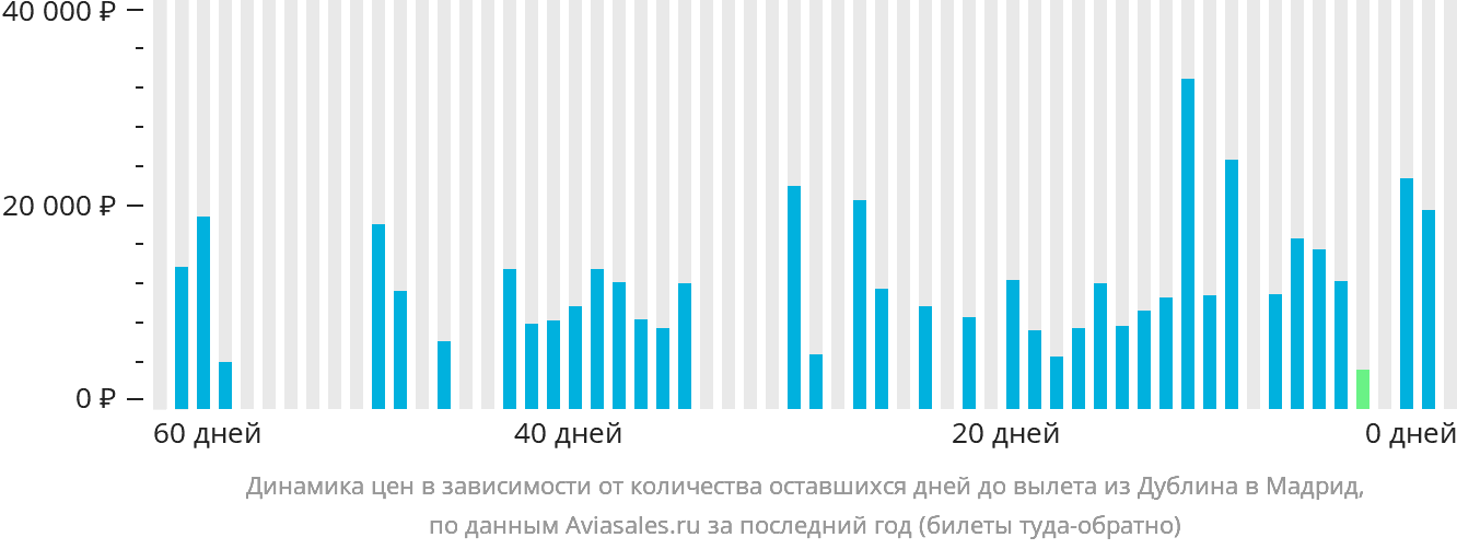 Динамика цен в зависимости от количества оставшихся дней до вылета из Дублина в Мадрид