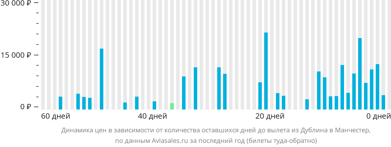 Динамика цен в зависимости от количества оставшихся дней до вылета из Дублина в Манчестер