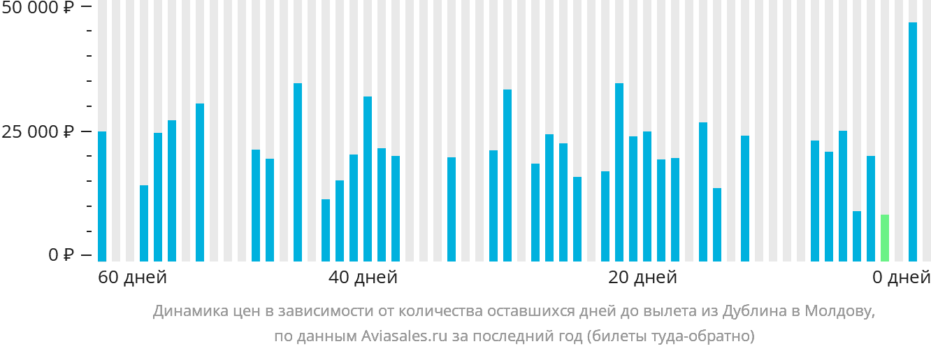 Динамика цен в зависимости от количества оставшихся дней до вылета из Дублина в Молдову