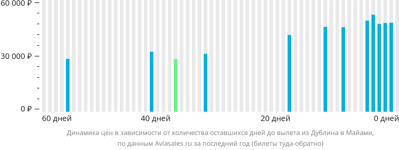 Динамика цен в зависимости от количества оставшихся дней до вылета из Дублина в Майами