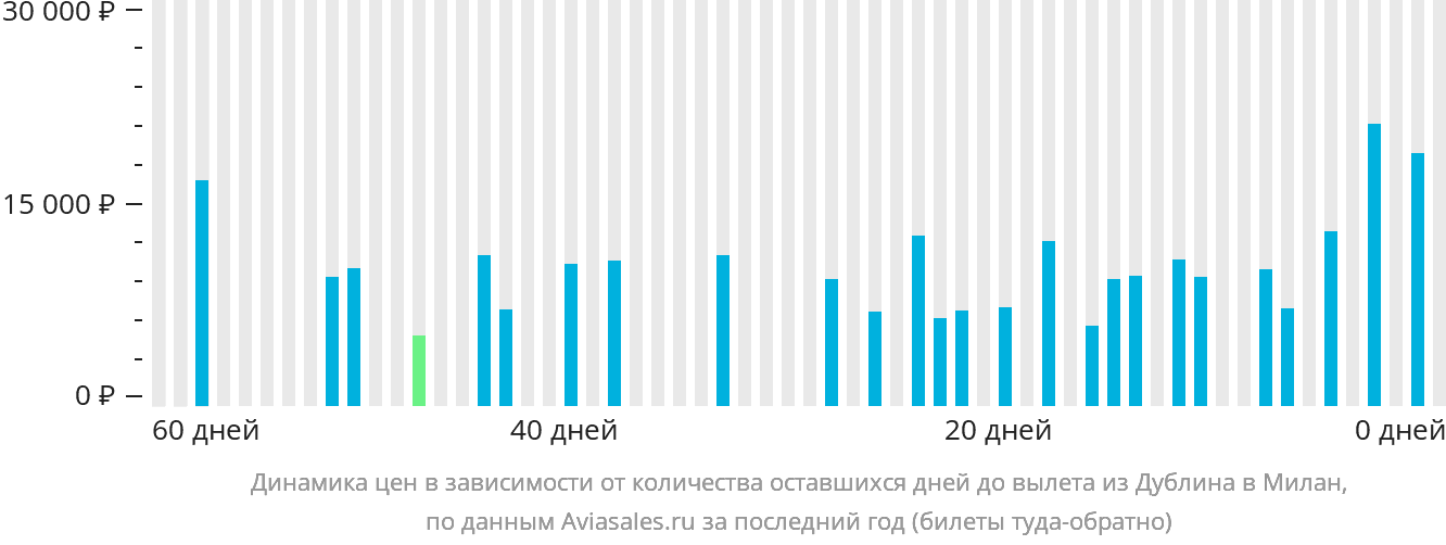 Динамика цен в зависимости от количества оставшихся дней до вылета из Дублина в Милан