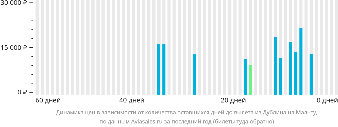 Динамика цен в зависимости от количества оставшихся дней до вылета из Дублина на Мальту