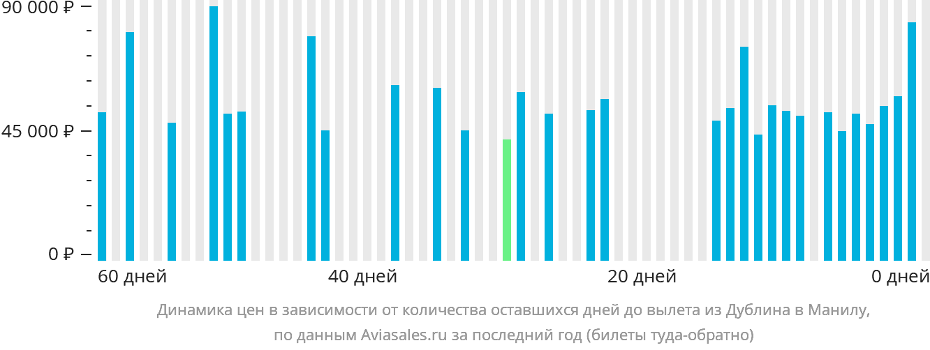 Динамика цен в зависимости от количества оставшихся дней до вылета из Дублина в Манилу
