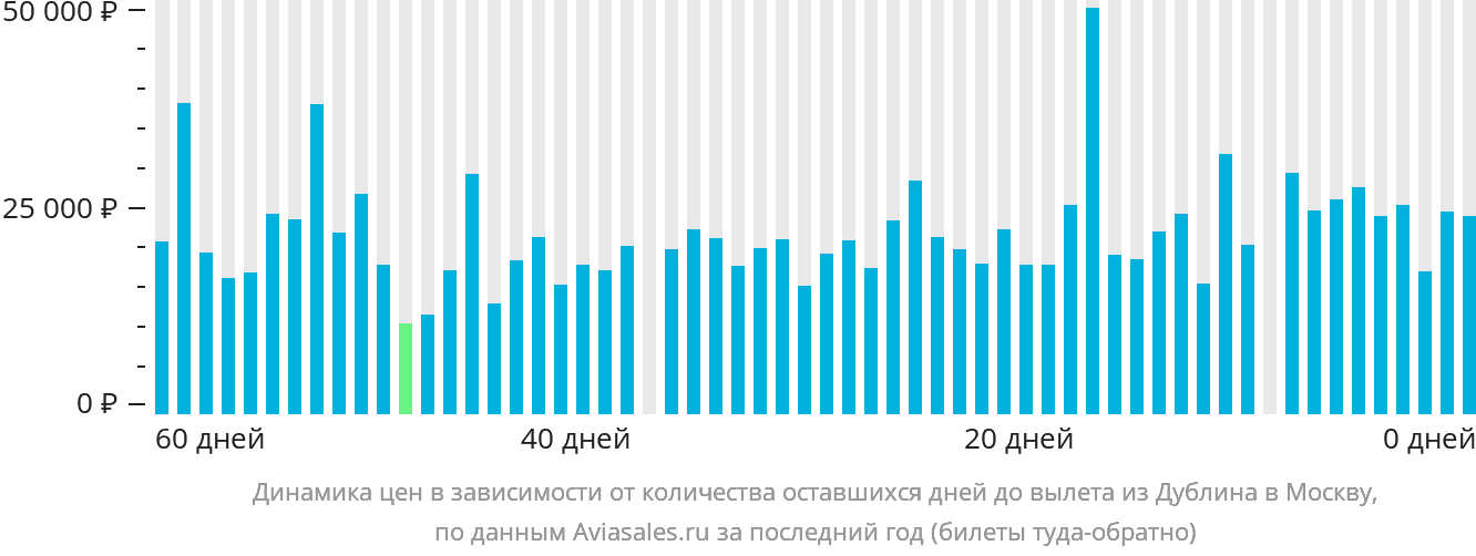 Динамика цен в зависимости от количества оставшихся дней до вылета из Дублина в Москву