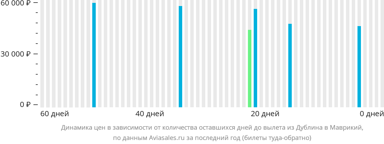 Динамика цен в зависимости от количества оставшихся дней до вылета из Дублина в Маврикий