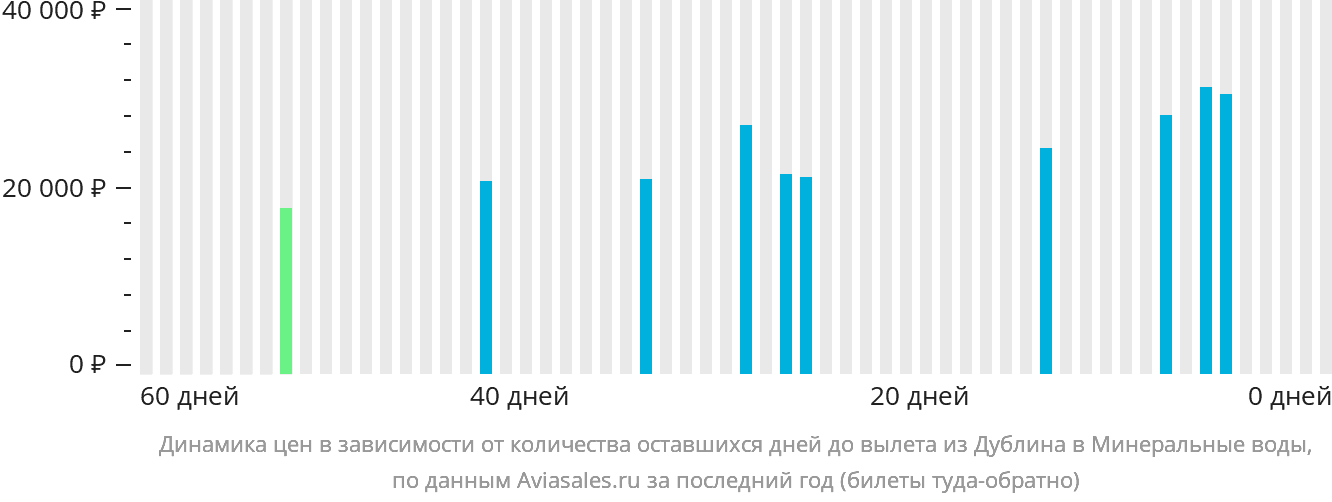Динамика цен в зависимости от количества оставшихся дней до вылета из Дублина в Минеральные Воды