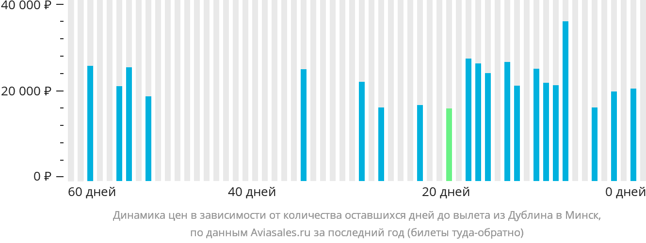 Динамика цен в зависимости от количества оставшихся дней до вылета из Дублина в Минск