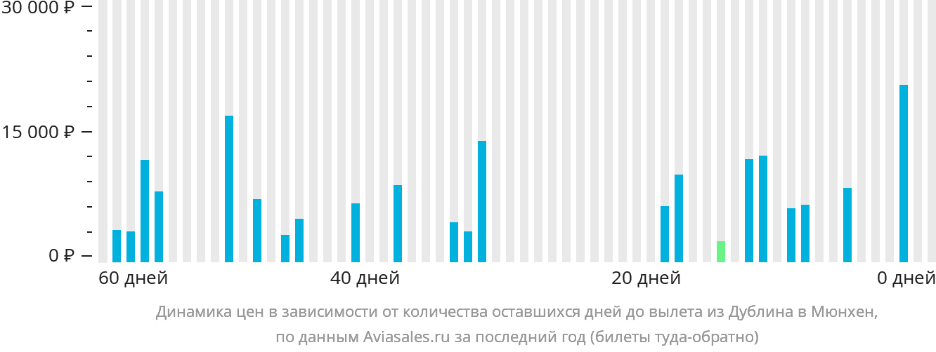 Динамика цен в зависимости от количества оставшихся дней до вылета из Дублина в Мюнхен