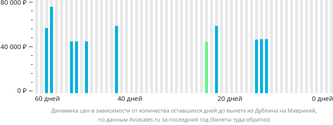 Динамика цен в зависимости от количества оставшихся дней до вылета из Дублина на Маврикий