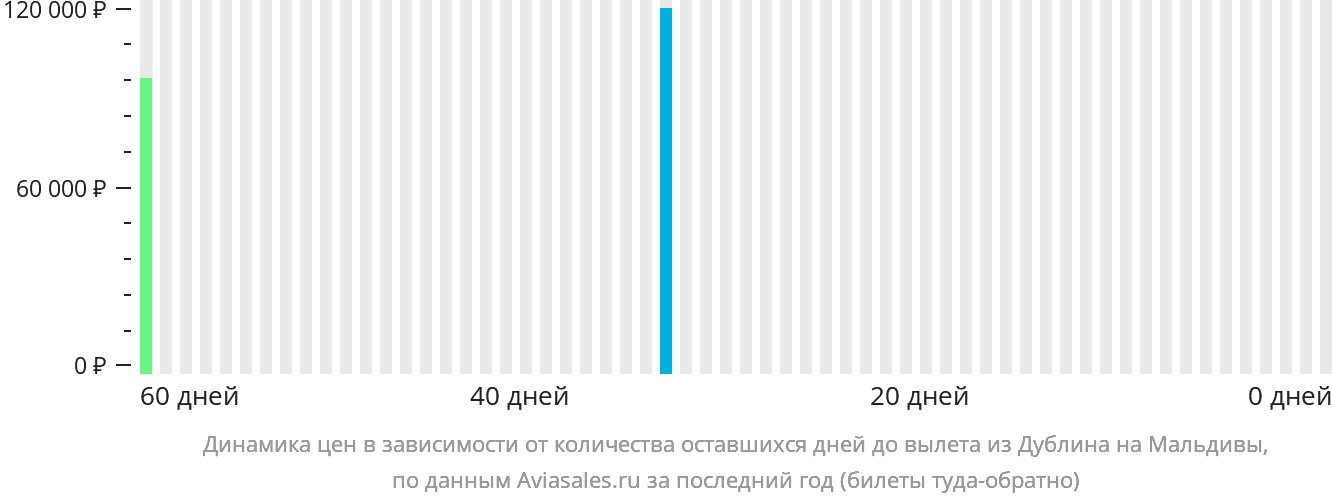 Динамика цен в зависимости от количества оставшихся дней до вылета из Дублина на Мальдивы