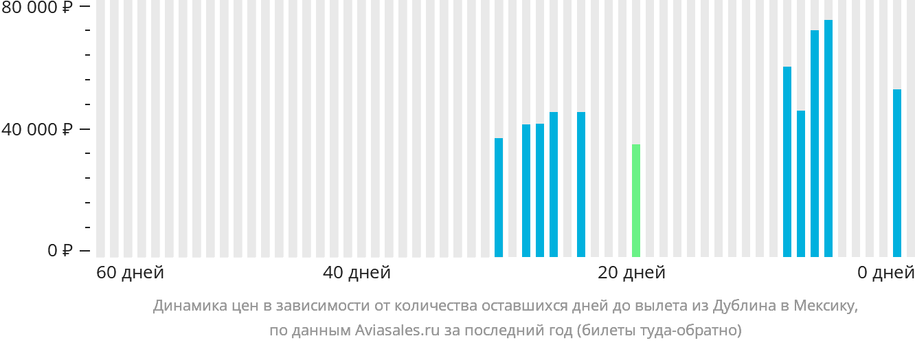 Динамика цен в зависимости от количества оставшихся дней до вылета из Дублина в Мексику